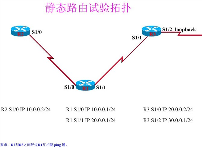 静态路由试验_休闲